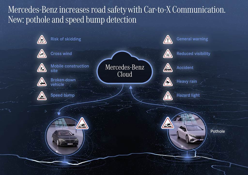 Mercedes-Benz Cars;Technology;Daimler Global MediaSite;MediaSite;Brands & Products;Vehicles & Traffic;08 - 2021;car-to-car communication systems;Look out, pothole! Mercedes-Benz further expands Car-to-X commun;Press Releases sorted by years;2021;Mercedes-Benz Passenger Cars 