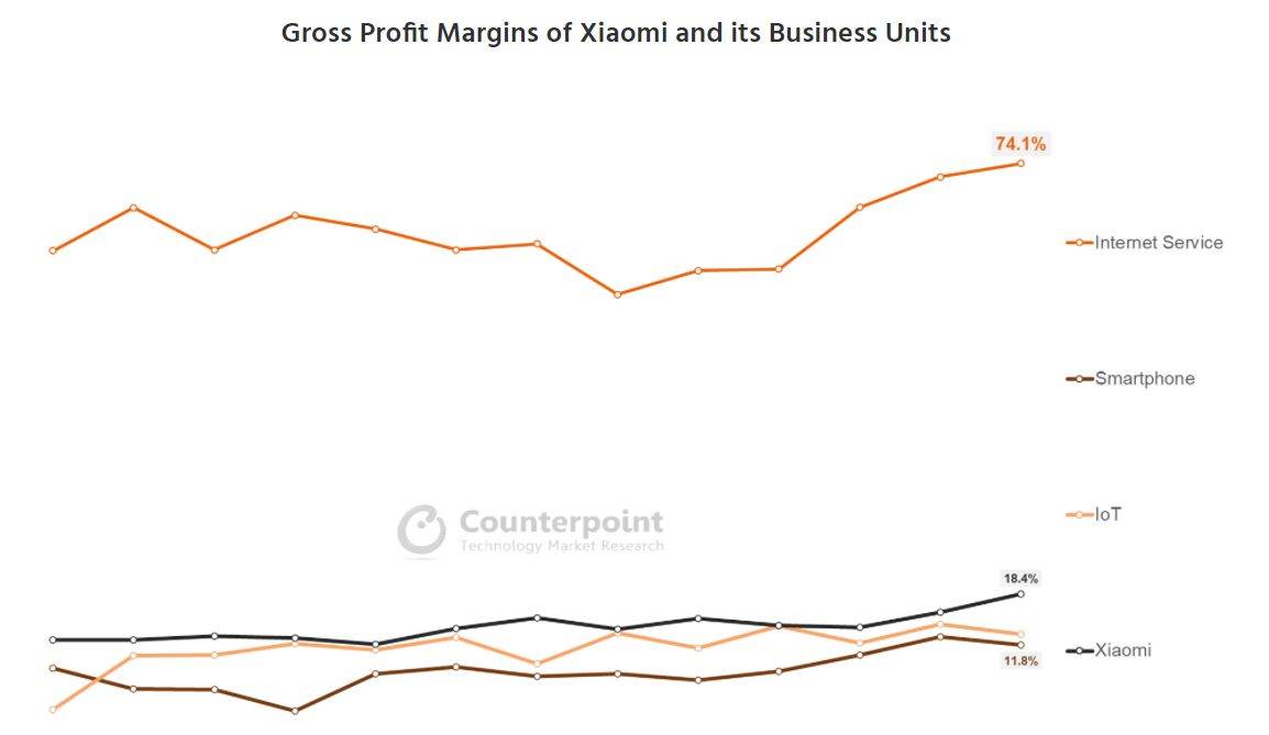  Gross Profit Margins of Xiaomi and its Business Units 