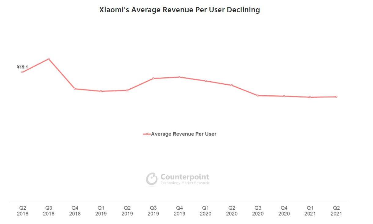  Xiaomi’s Average Revenue Per User Declining 