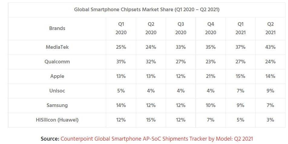  Global Smartphone AP Market Share čipovi (2) 