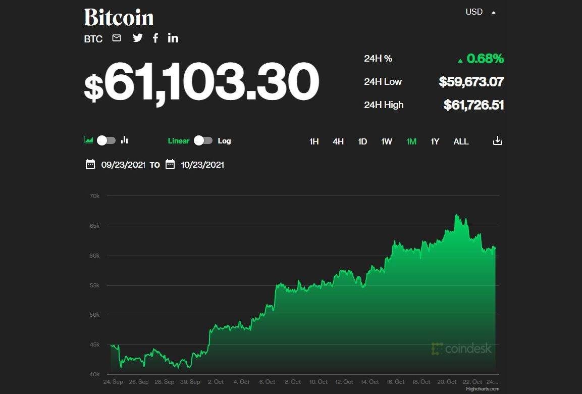 Bitcoin vrijednost od 23.09. - 23.10.2021 