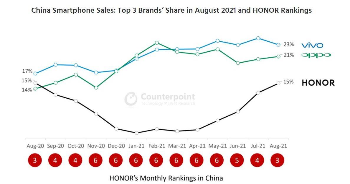  Honor prodaja pametnih telefona u Kini 