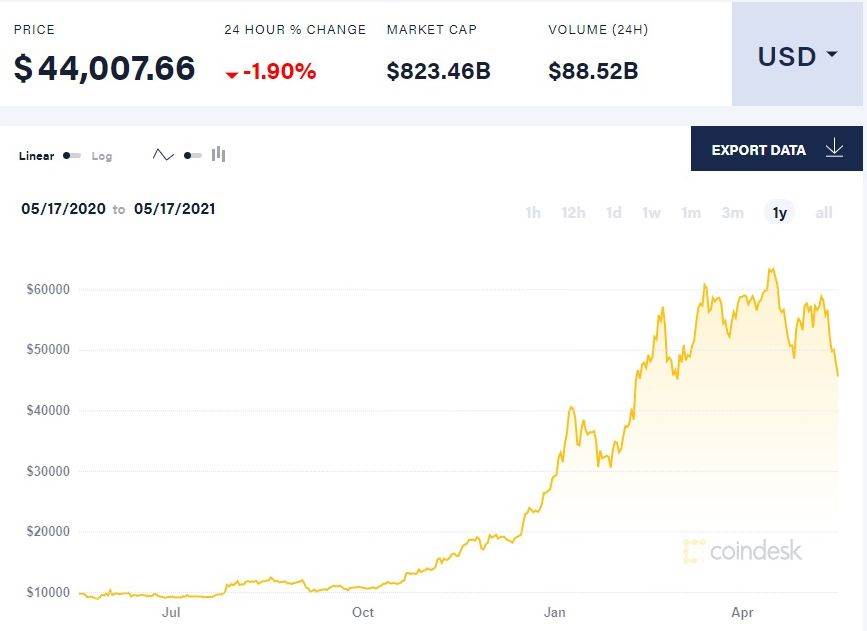  Bitcoin vrijednost unatrag godinu dana 