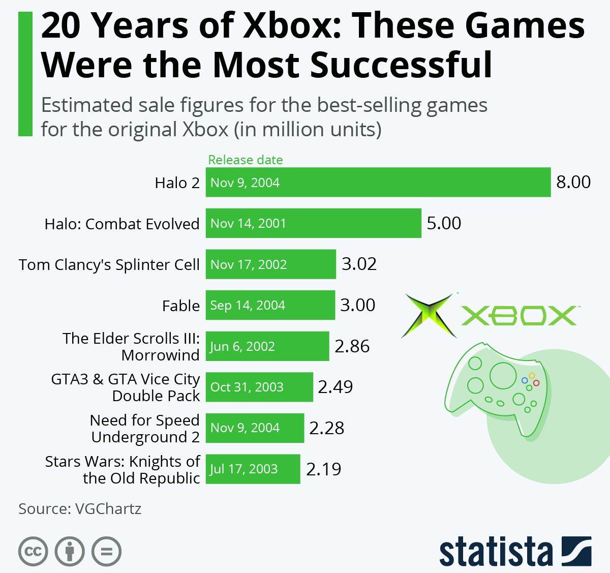  Microsoft Xbox najprodavanije video igre.jpg 