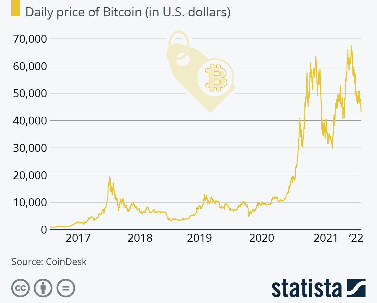  Bitcoin vrijednost od 2017. do 2022.jpg 