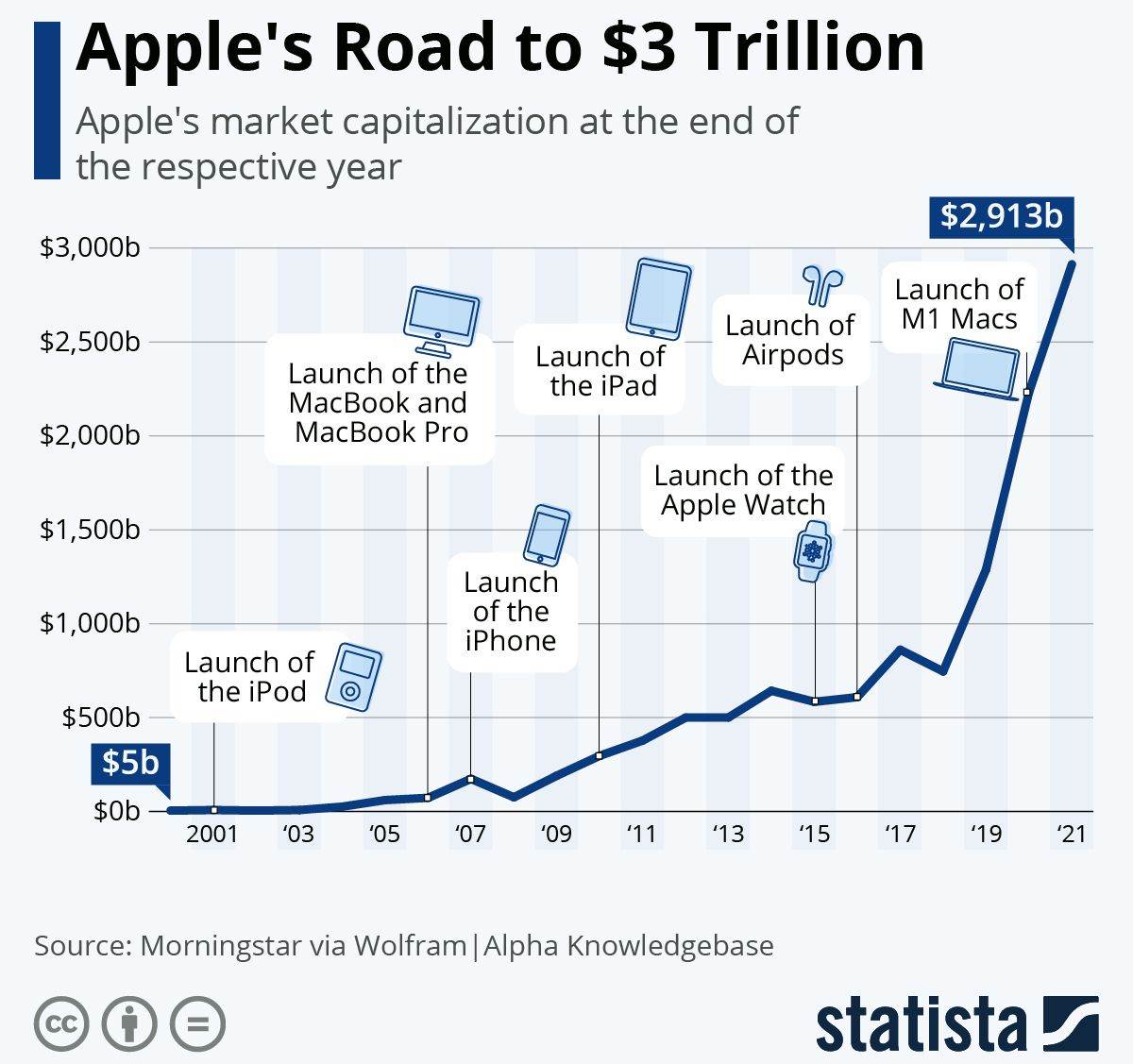  Apple put do 3 bilijuna dolara vrijednosti.jpg 