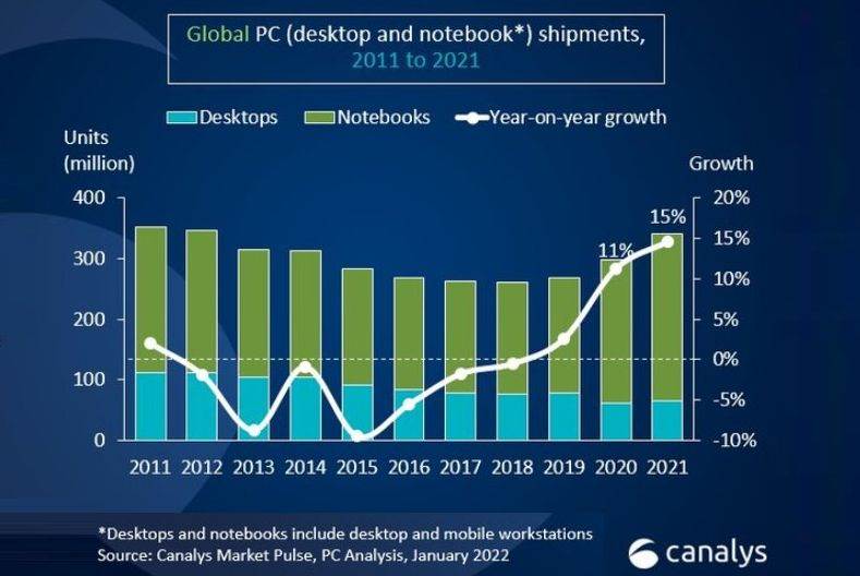  Isporuke desktop i notebook racunala 2011 do 2021.jpg 