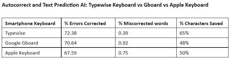  Typewis vs Google Gboard i Apple.jpg 