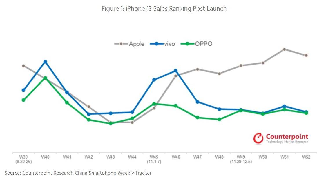 Apple, vivo, Oppo prodaja telefona u Kini.jpg 