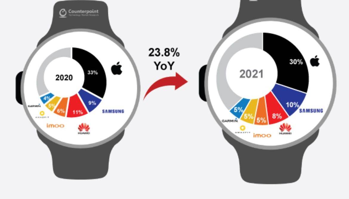  Isporuke pametnih satova u 2020. i 2021.jpg 