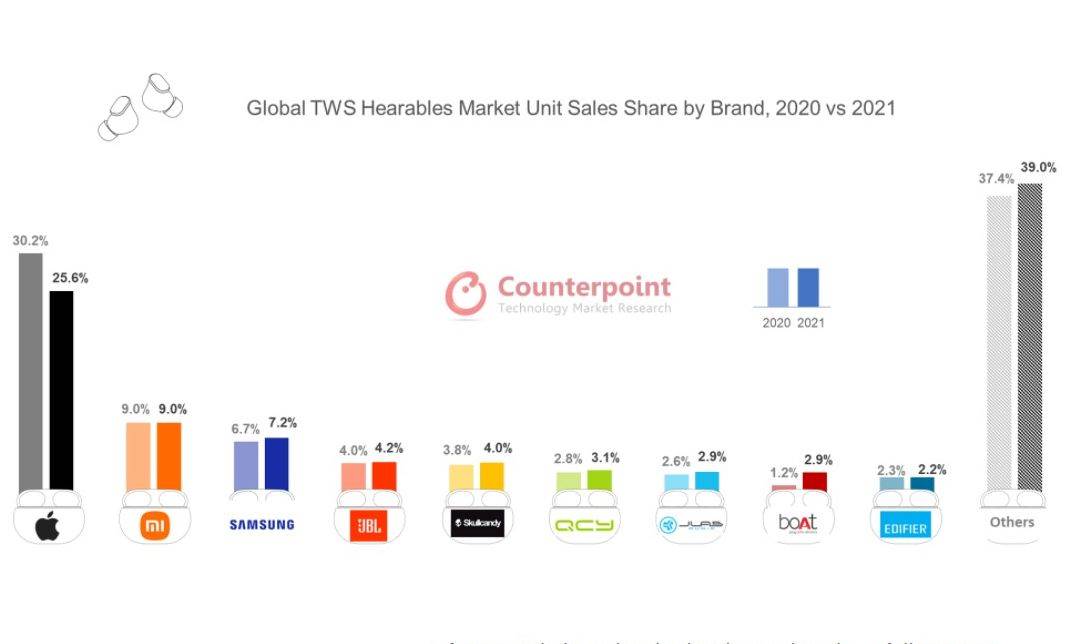  Prodaja TWS slušalica u 202. i 2021. Counterpoint.jpg 