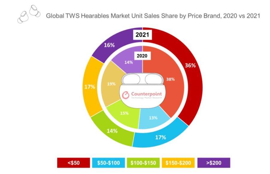  Prodaja TWS slušalica u 202. i 2021. prema cijeni Counterpoint.jpg 