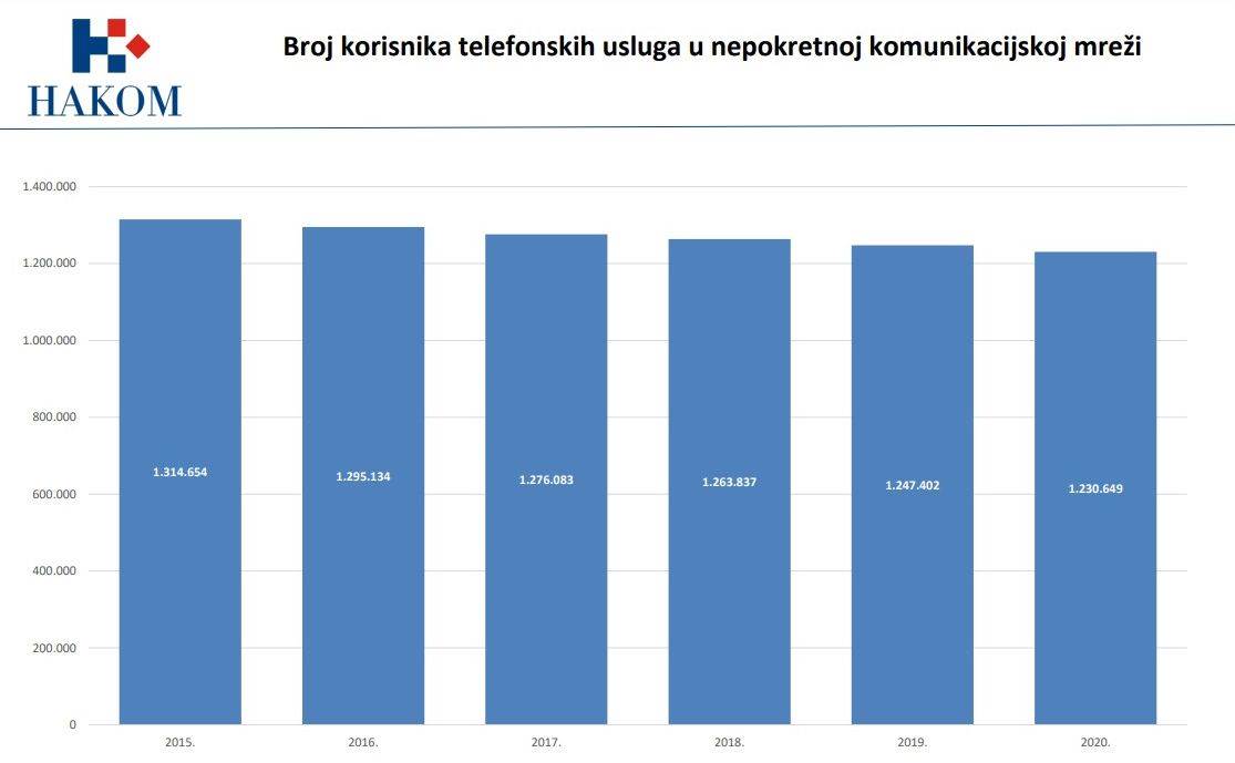  Broj korisnika telefonskih usluga u nepokretnoj komunikacijskoj mreži u 2020.jpg 
