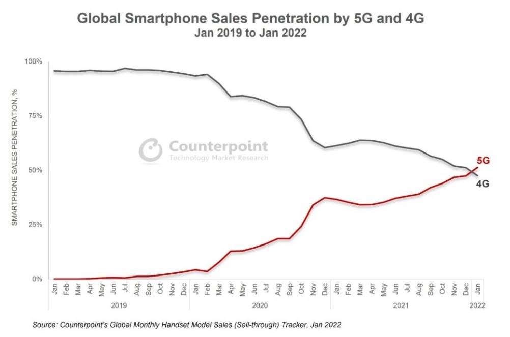  Prodaja 5G i 4G pametnih telefona u 2019 do 2021.jpg 