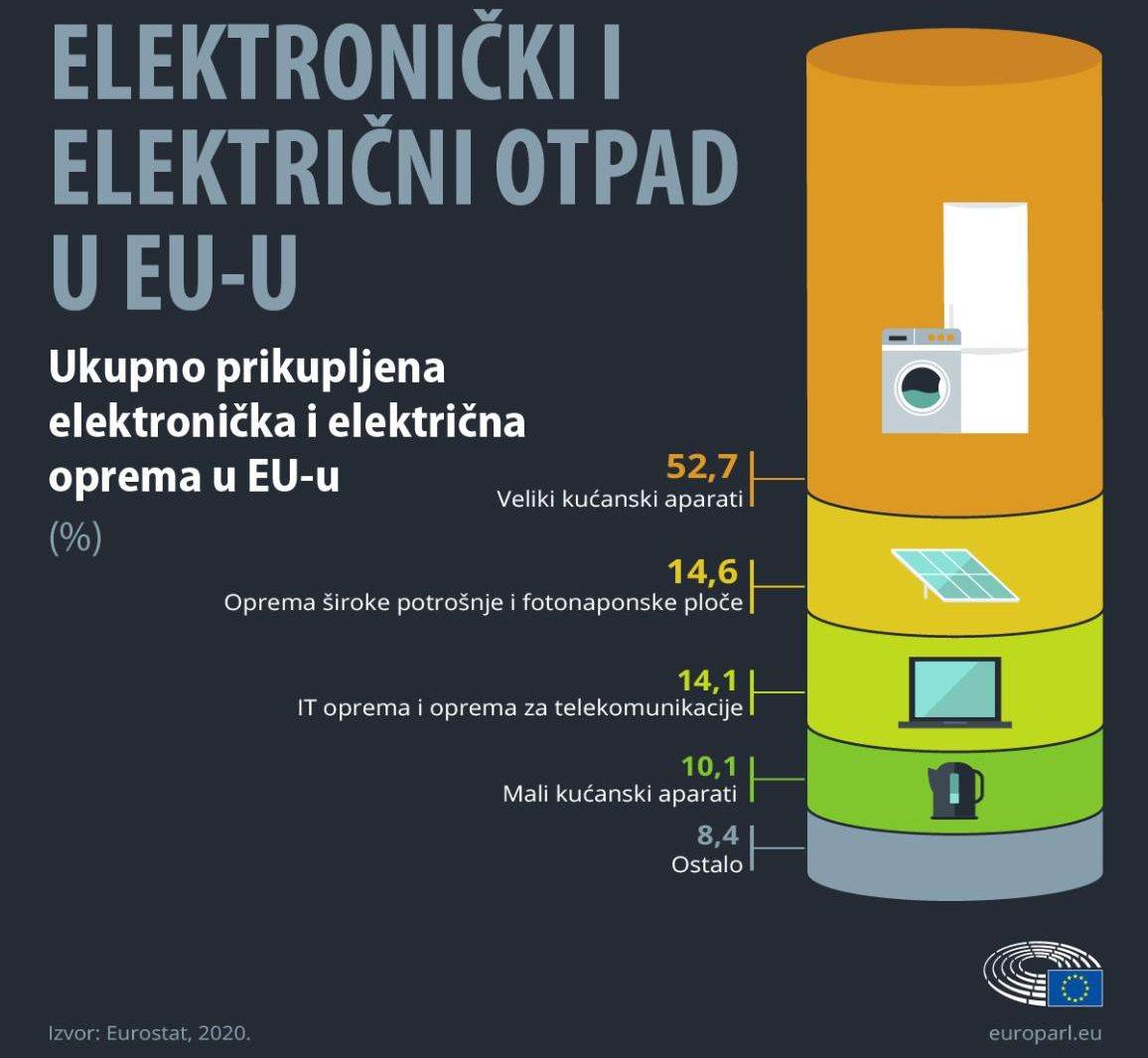  Elektronički i električni otpad u EU.jpg 