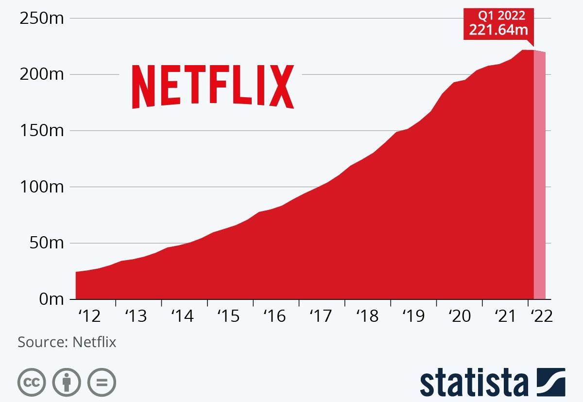  Netflix broj korisnika, Statista.jpg 