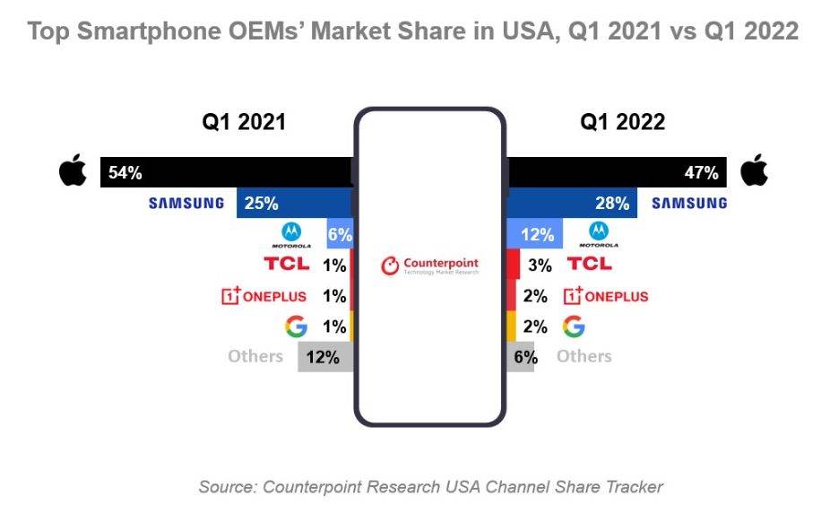  Prodaja pametnih telefona u SAD Q1 2022 Counterpoint.jpg 