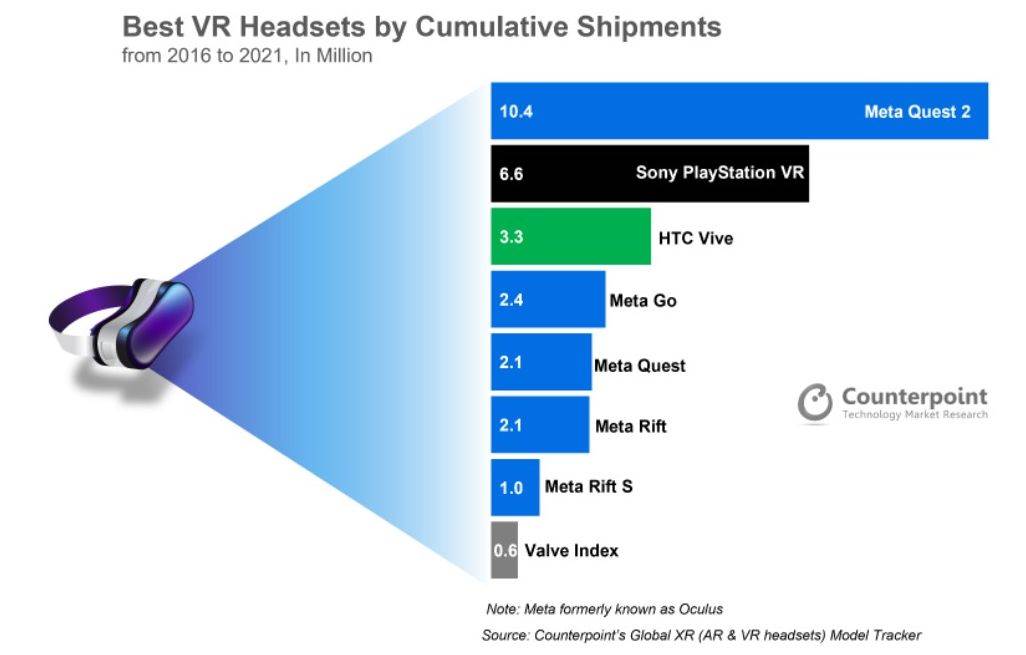  VR naočale isporuke (u milijunima) od 2016. do 2021. Counterpoint.jpg 