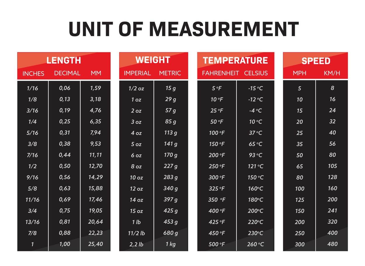  chart;calculator;conversion;converter;equivalent;document;graphic;information;measurement;unit;banner;design;food;imperial;infographic;informative;metric;numbers;print;recipe;sheet;sign;soft;symbol;table;text;tool;vector;volume;weight;speed;educative;length;distance;quantity;unit of measurement;dimension;mass;learning;math Vector Vectors;NOT_EDITORIAL_ONLY 
