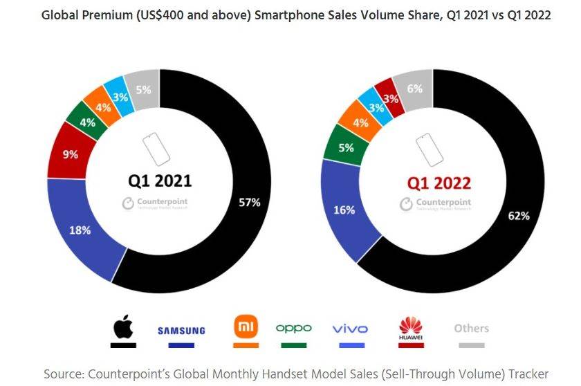  Premium smartphone tržište (iznad 400 USD), Q1 2021 vs Q1 2022, Counterpoint.jpg 