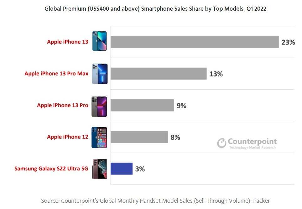  Premium smartphone top modeli (iznad 400 USD), Q1 2022, Counterpoint.jpg 