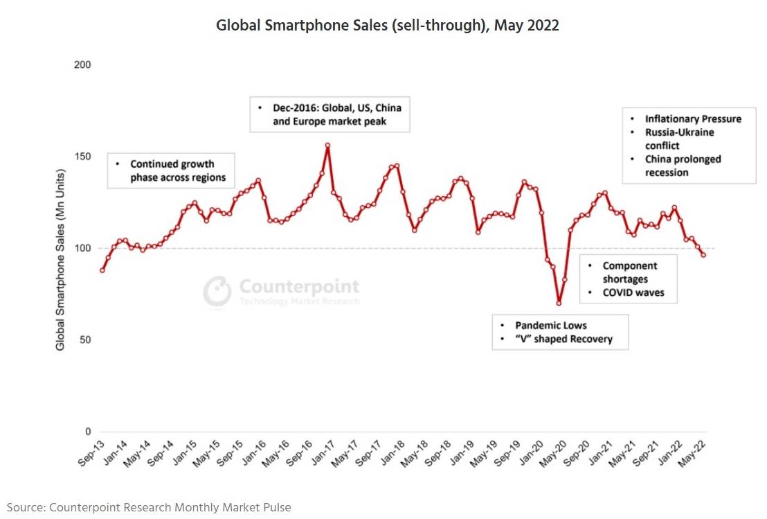  Prodaja pametnih telefona u svijetu u svibnju 2022.jpg 