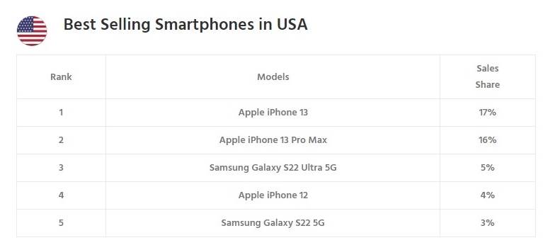  Najbolje prodavani pametni telefoni SAD.jpg 