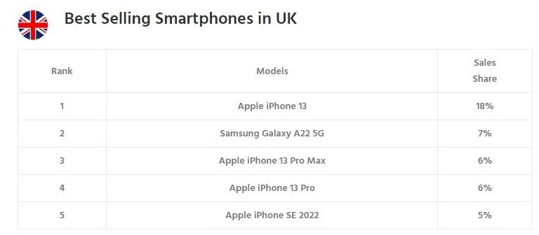  Najbolje prodavani pametni telefoni Velika Britanija.jpg 