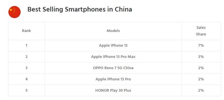  Najbolje prodavani pametni telefoni Kina.jpg 
