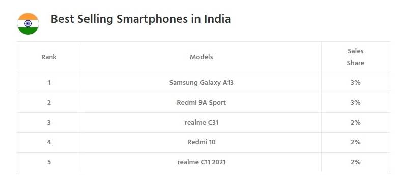  Najbolje prodavani pametni telefoni Indija.jpg 
