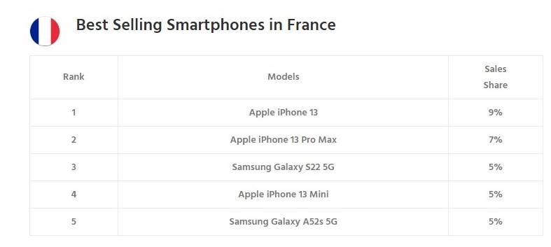  Najbolje prodavani pametni telefoni Francuska.jpg 