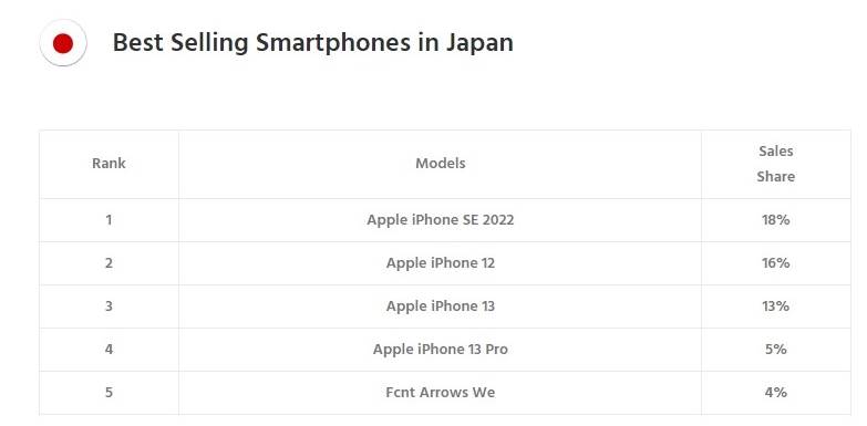  Najbolje prodavani pametni telefoni Japan.jpg 