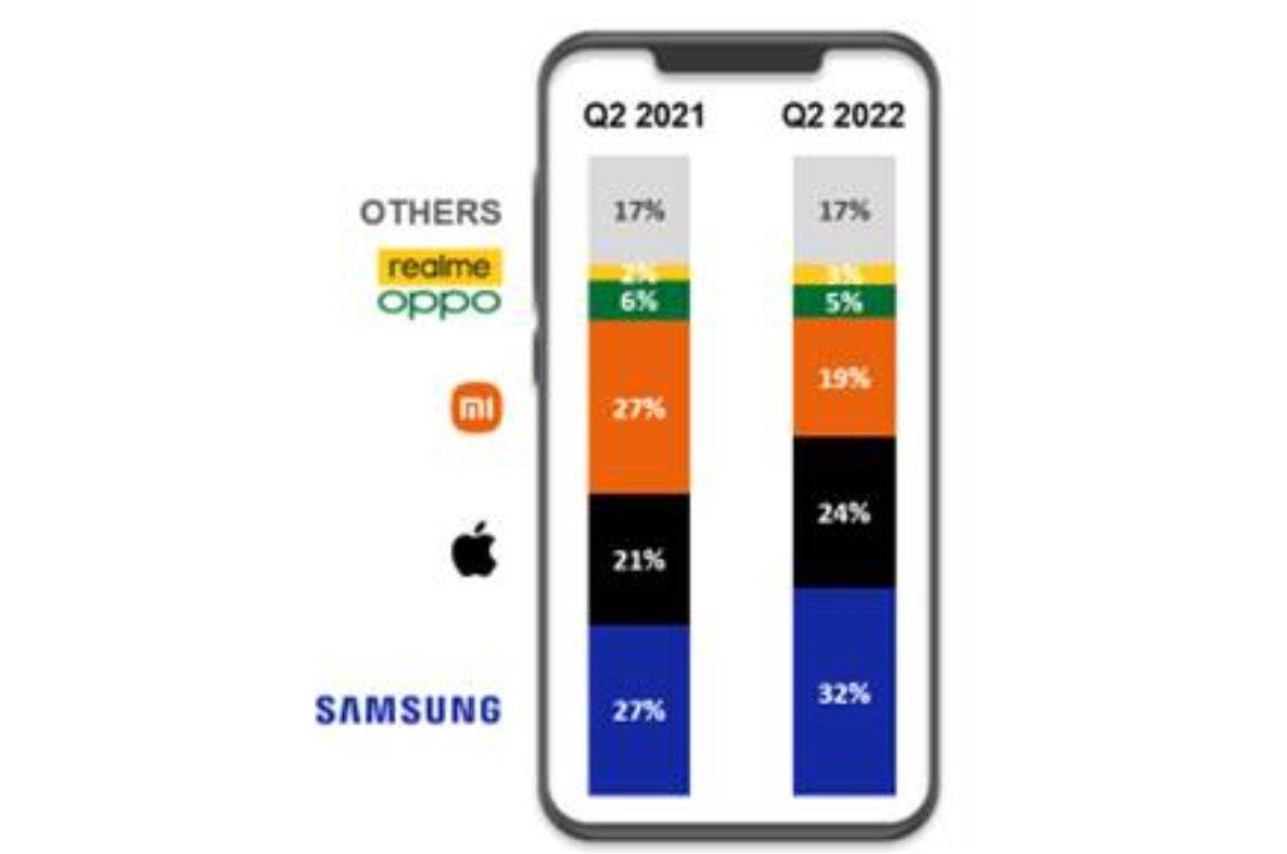  Prodaja pametnih telefona u Europi Q2 2022, Counterpoint (2).jpg 