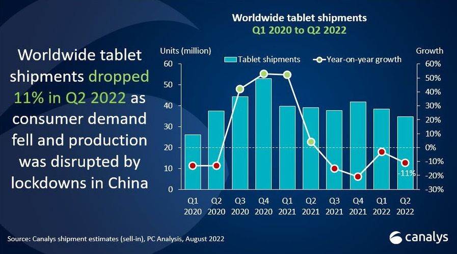  Isporuke tableta u svijetu od 2020. do 2022..jpg 