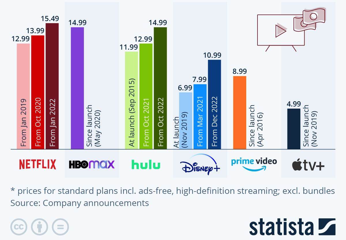  Mjesecna pretplata za streaming servise u SAD-u, u američkim dolarima.jpg 