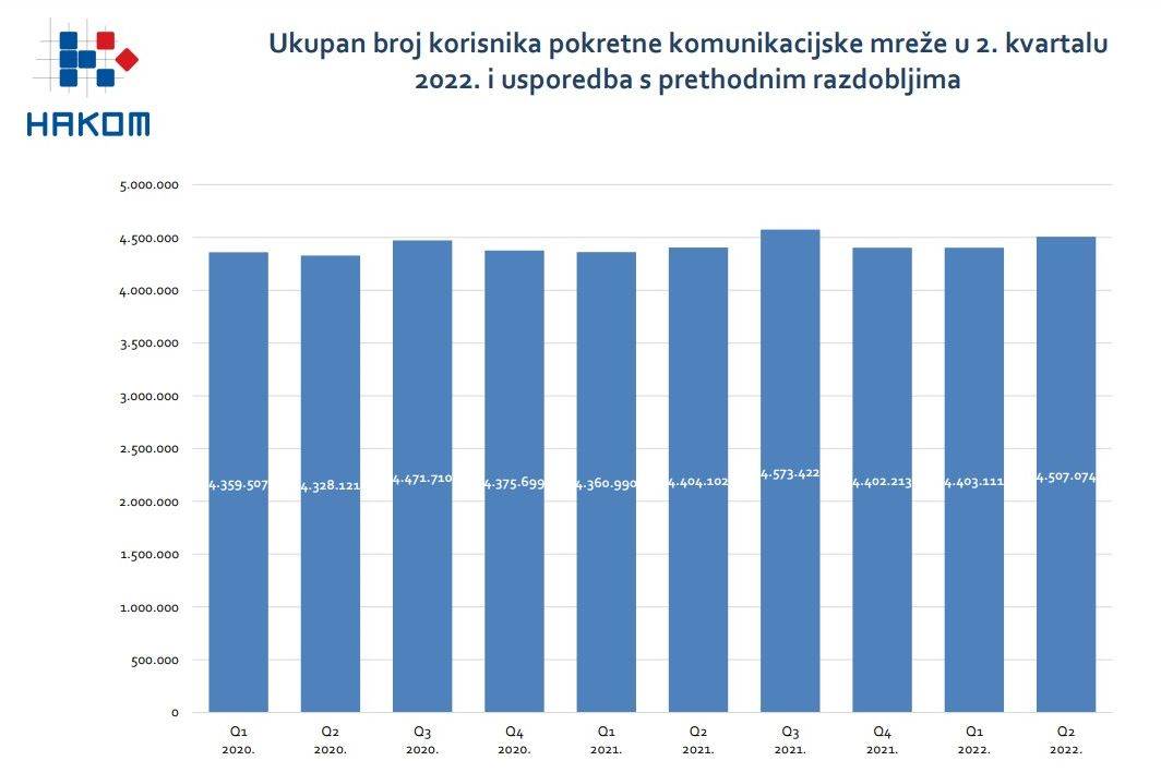  Ukupan broj korisnika pokretne komunikacijske mreže u Hrvatskoj Q2 2022, HAKOM.jpg 