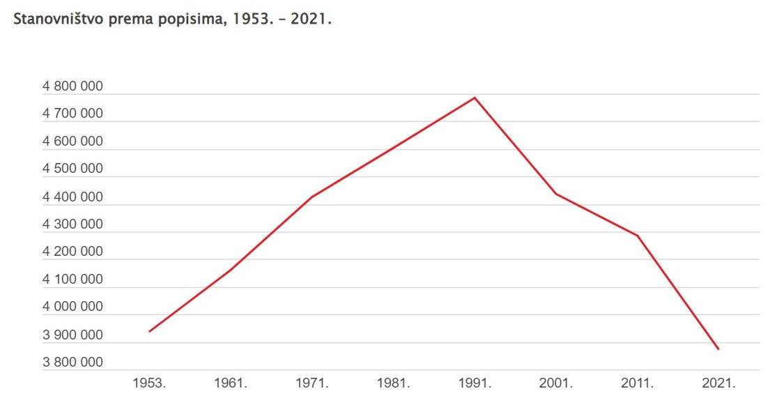  Stanovništvo prema popisima, 1953. – 2021.jpg 