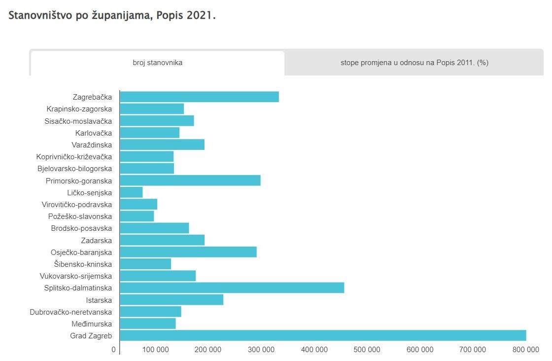 Stanovništvo po županijama, Popis 2021.jpg 