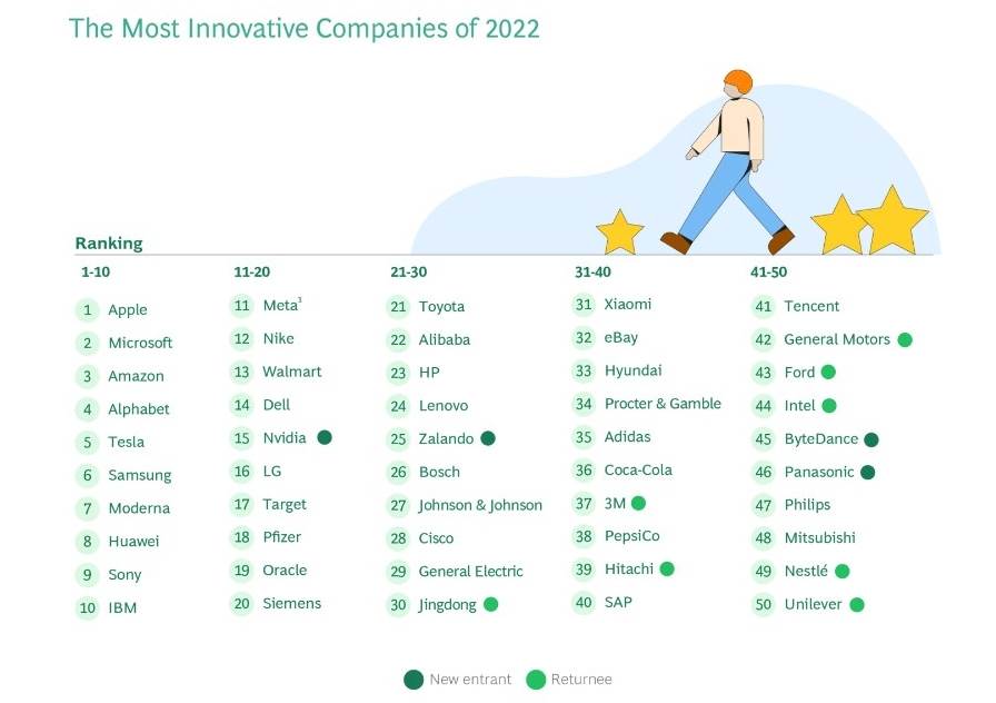  BCG Most Innovative Companies.jpg 