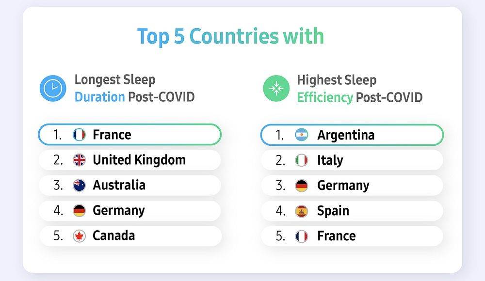  Top 5 zemalja s najdužim spavanjem i najvećom efikasnošću spavanja u post Covid eri.jpg 