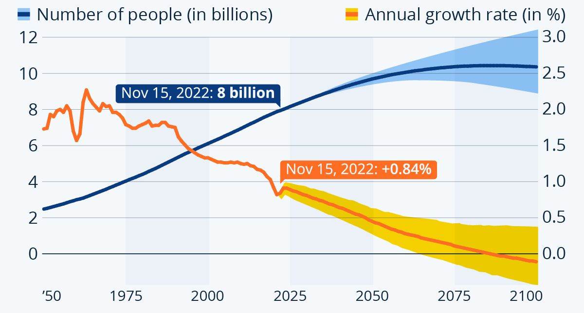  Broj stanovnika u milijunima i procjena godišnjeg rasta, UN i Statista.jpg 