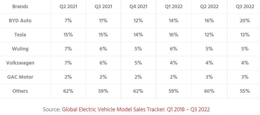  Isporuke osobnih električnih vozila u svijetu od Q1 2018 do Q3 2022, Counterpoint.jpg 
