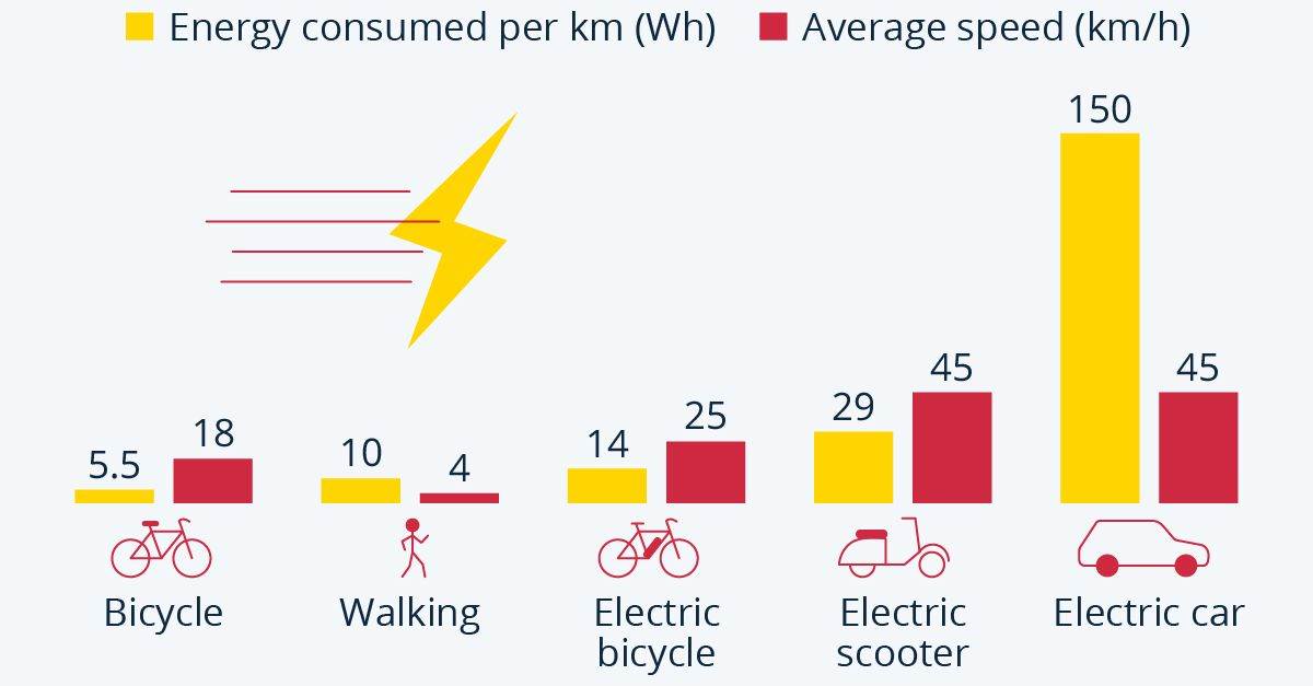  Prosjecna energija potrebna za pojedino prijevozno sredstvo i najveca brzina, Statista.jpg 