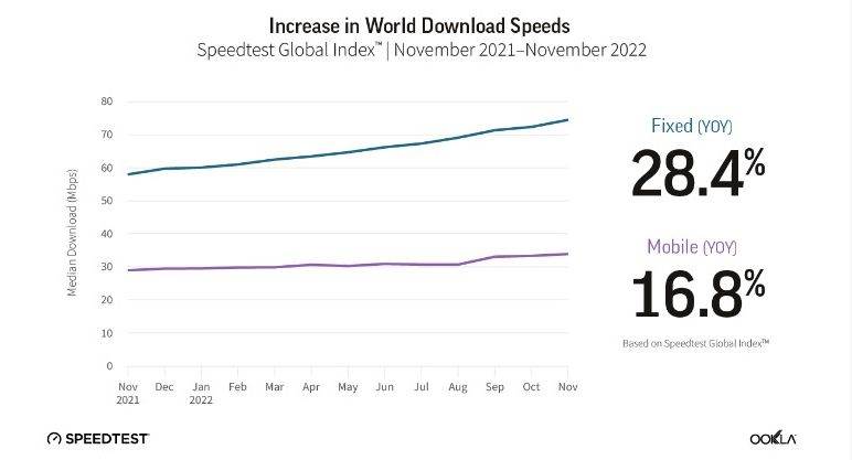  Ookla 2022. godina Speedtest svijet.jpg 