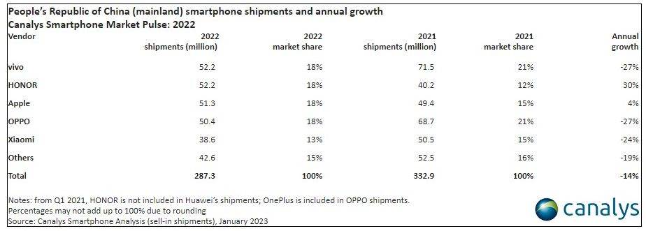  Isporuke pametnih telefona u Kini u 2022, Canalys.jpg 