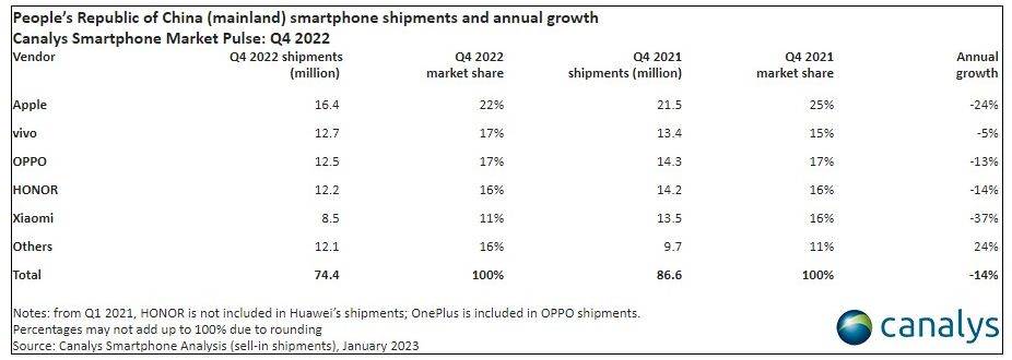  Isporuke pametnih telefona u Kini u Q4 2022, Canalys (2).jpg 
