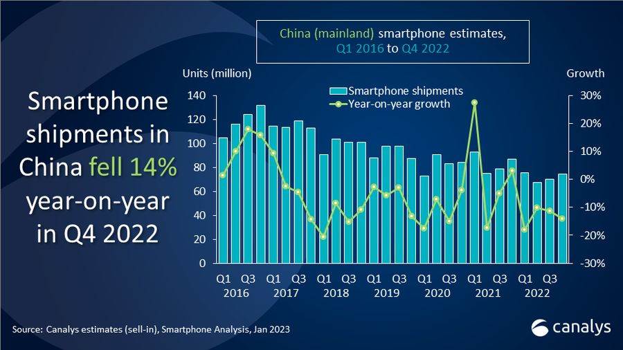  Isporuke pametnih telefona u Kini od 2016. do 2022, Canalys.jpg 