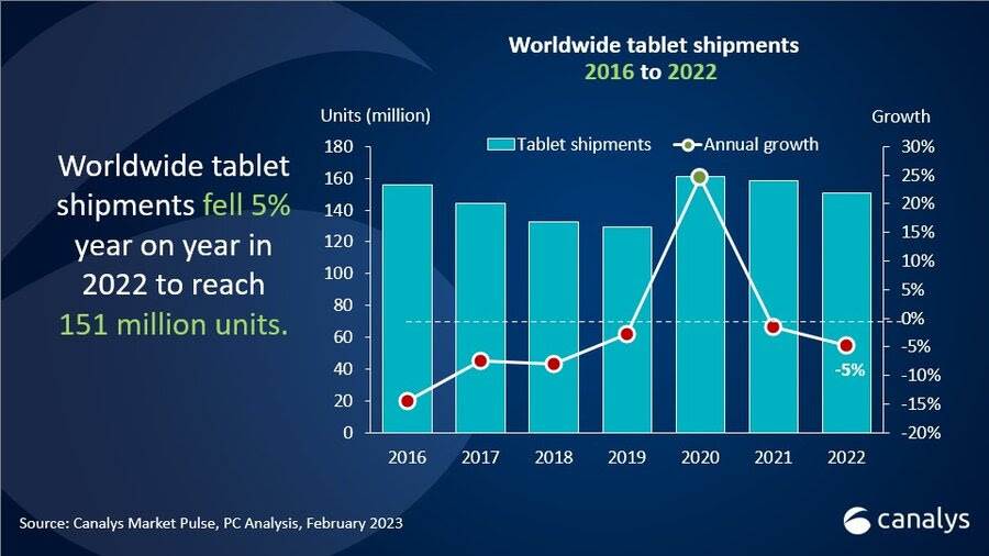  Isporuke tableta širom svijeta od 2016. do 2022. godine.jpg 