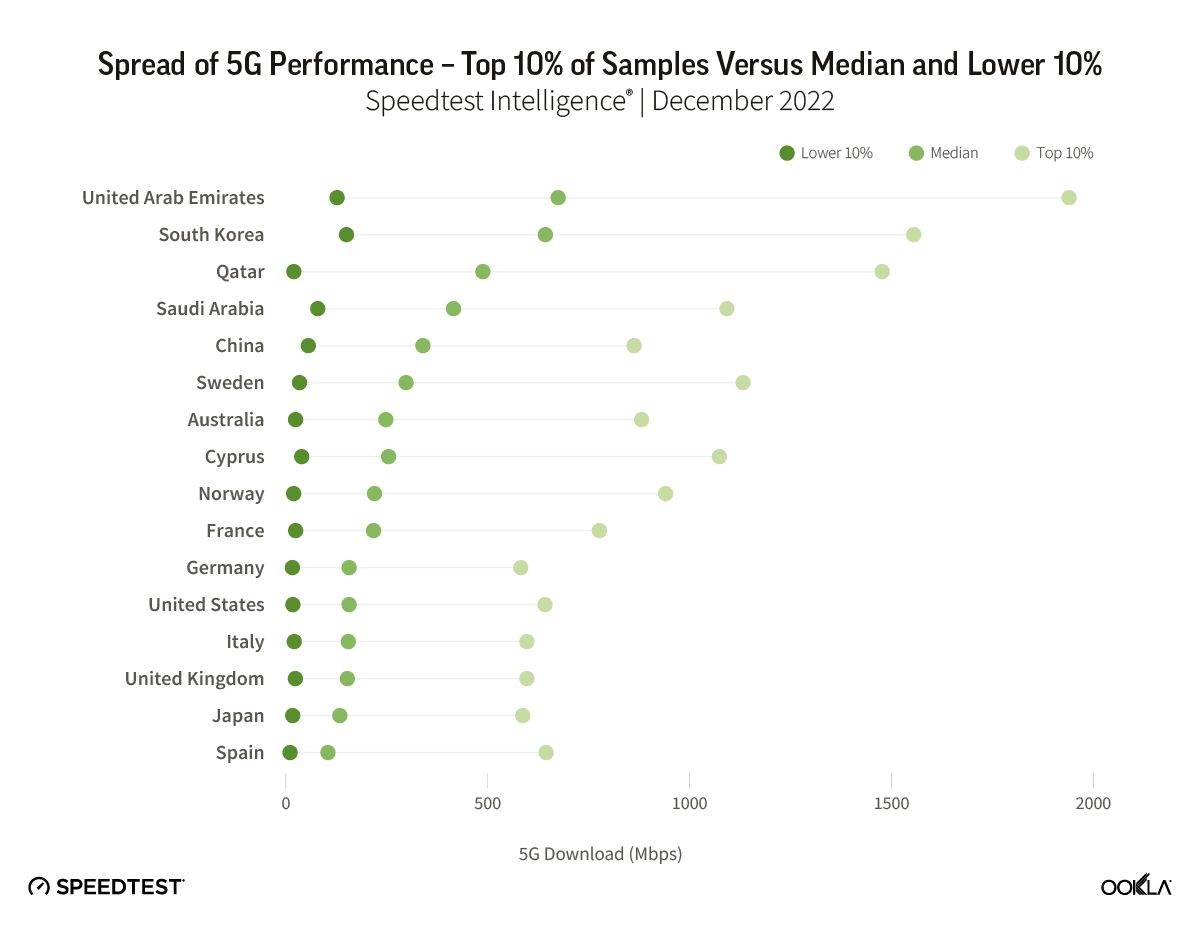  Širenje 5G performansi - top 10 zemalja s najboljom i najlošijom srednjom izvedbom.jpg 