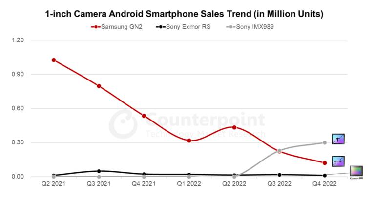  Prodaja Android telefona s 1-incnim foto senzorom, u milijunima, Counterpoint.jpg 